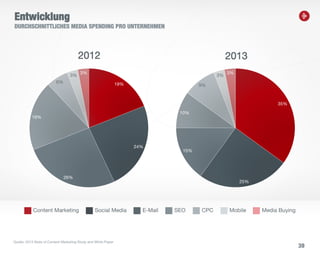 39
Entwicklung
DURCHSCHNITTLICHES MEDIA SPENDING PRO UNTERNEHMEN
Quelle: 2013 State of Content Marketing Study and White Paper
19%
24%
26%
19%
6%
3%
3%
2012
35%
25%
15%
10%
9%
3%
3%
2013
Content Marketing Social Media E-Mail SEO CPC Mobile Media Buying
 