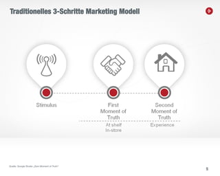5
Traditionelles 3-Schritte Marketing Modell
Quelle: Google Studie „Zero Moment of Truth“
 