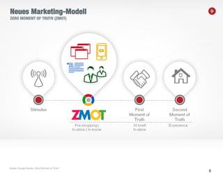 6
Neues Marketing-Modell
ZERO MOMENT OF TRUTH (ZMOT)
Quelle: Google Studie „Zero Moment of Truth“
 