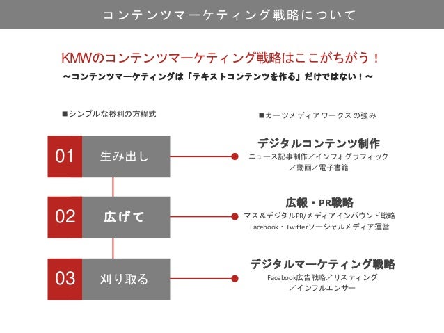 コンテンツマーケティング資料 Content Marketing カーツメディアワークス