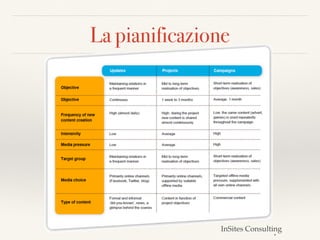 La pianificazione
InSites Consulting
 