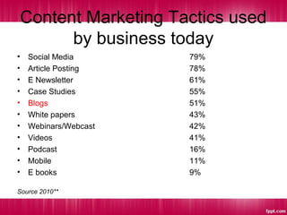 Content Marketing Tactics used
by business today
• Social Media 79%
• Article Posting 78%
• E Newsletter 61%
• Case Studies 55%
• Blogs 51%
• White papers 43%
• Webinars/Webcast 42%
• Videos 41%
• Podcast 16%
• Mobile 11%
• E books 9%
Source 2010**
 