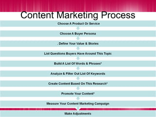 Content Marketing Process
 