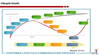 Lifecycle Emails
 
