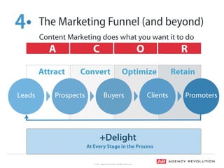 © 2017, Agency Revolution, All Rights Reserved
• The Marketing Funnel (and beyond)4
Content Marketing does what you want i...