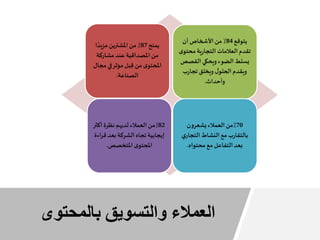 ‫بالمحتوى‬ ‫والتسويق‬ ‫العمالء‬
‫يمنح‬87‫ا‬ ً‫مزيد‬ ‫املشترين‬ ‫من‬ ٪
‫مشاركة‬ ‫عند‬ ‫املصداقية‬ ‫من‬
‫مجال‬‫في‬‫مؤثر‬‫بل‬ِ‫ق‬ ‫من‬ ‫ى‬‫املحتو‬
‫الصناعة‬.
‫يتوقع‬84‫أن‬ ‫األشخاص‬ ‫من‬٪
‫ى‬‫محتو‬ ‫ية‬‫ر‬‫التجا‬ ‫العالمات‬ ‫تقدم‬
‫القصص‬‫ويحكي‬ ‫الضوء‬ ‫يسلط‬
‫ب‬‫ر‬‫تجا‬ ‫ويخلق‬ ‫ل‬‫الحلو‬ ‫ويقدم‬
‫وأحداث‬.
82‫أكثر‬ ‫نظرة‬ ‫لديهم‬ ‫العمالء‬ ‫٪من‬
‫قراءة‬‫بعد‬ ‫الشركة‬ ‫تجاه‬ ‫إيجابية‬
‫املتخصص‬ ‫ى‬‫املحتو‬.
70‫يشعرون‬‫العمالء‬ ‫٪من‬
‫ي‬‫التجار‬‫النشاط‬ ‫مع‬ ‫ب‬‫ر‬‫بالتقا‬
‫محتواه‬‫مع‬ ‫التفاعل‬‫بعد‬.
 