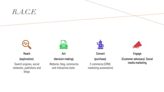 R.A.C.E
Reach
(exploration).
Search engines, social
networks, publishers and
blogs
Act
(decision making).
Website, blog, community
and interactive tools.
Convert
(purchase).
E commerce (CRM,
marketing automation)
Engage
(Customer advocacy). Social
media marketing
 