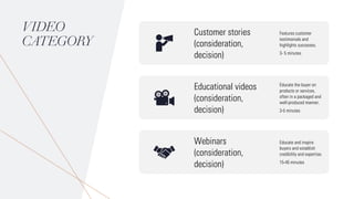 VIDEO
CATEGORY
Customer stories
(consideration,
decision)
Features customer
testimonials and
highlights successes.
3- 5 minutes
Educational videos
(consideration,
decision)
Educate the buyer on
products or services,
often in a packaged and
well-produced manner.
3-5 minutes
Webinars
(consideration,
decision)
Educate and inspire
buyers and establish
credibility and expertise.
15-45 minutes
 
