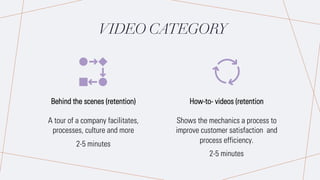 VIDEO CATEGORY
Behind the scenes (retention)
A tour of a company facilitates,
processes, culture and more
2-5 minutes
How-to- videos (retention
Shows the mechanics a process to
improve customer satisfaction and
process efficiency.
2-5 minutes
 