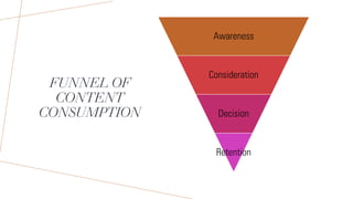FUNNEL OF
CONTENT
CONSUMPTION
Awareness
Consideration
Decision
Retention
 