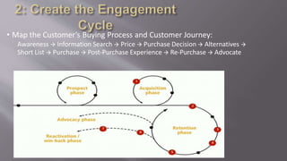• Map the Customer’s Buying Process and Customer Journey:
Awareness  Information Search  Price  Purchase Decision  Alternatives 
Short List  Purchase  Post-Purchase Experience  Re-Purchase  Advocate
 