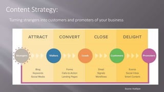 Turning strangers into customers and promoters of your business
Content Strategy:
Source: HubSpot
 
