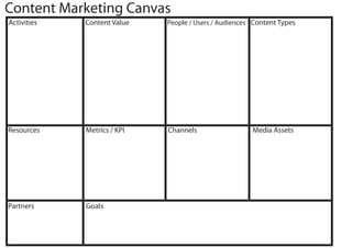 Content Marketing Canvas
Resources
Partners
Activities
Goals
People / Users / AudiencesContent Value
Metrics / KPI Channels Media Assets
Content Types
 