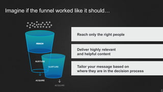 Content marketing- Guiding the Customer through the Funnel