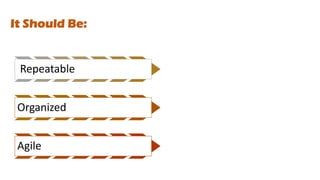 Repeatable
Organized
Agile
It Should Be:
 