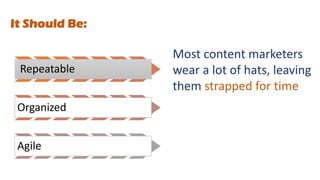Repeatable
Organized
Agile
It Should Be:
Most content marketers
wear a lot of hats, leaving
them strapped for time
 