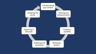 Conceptualizing
your content
Planning and
setting timelines
Creating a
workflow
Reviewing
content
Publishing and
promotion
Organizing it
internally
Analyzing the
results
 