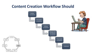 Outline
completed
First draft
completed
Editing
completed
Design and
formatting
completed
Final draft
completed
Published
Conceptualizing
your content
Planning and
setting timelines
Creating a
workflow
Reviewing
content
Publishing and
promotion
Organizing it
internally
Analyzing the
results
Content Creation Workflow Should
 