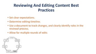 • Set clear expectations.
• Determine editing timeline.
• Use a document to track changes, and clearly identify roles in the
reviewal process.
• Allow for multiple rounds of edits
Conceptualizing
your content
Planning and
setting timelines
Creating a
workflow
Reviewing
content
Publishing and
promotion
Organizing it
internally
Analyzing the
results
Reviewing And Editing Content Best
Practices
 
