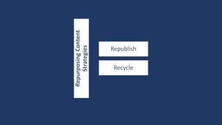 RepurposingContent
Strategies
Republish
Recycle
 