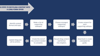 Identify content
format and topic.
Make a list of
supporting
subtopics
Choose strongest
supporting
subtopics
Create content for
each
supporting subtopic.
Download or create
a template for
guide.
Recycle blog content
and format
into chapters.
Create the rest of
the content needed
to complete.
Update blog post
call-to-actions.
8 STEPS TO RECYCLING CONTENT INTO
A LONG-FORM OFFER
 