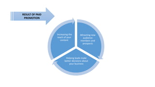 Attracting new
audience
members and
prospects
Helping leads make
better decisions about
your business
Increasing the
reach of your
content
RESULT OF PAID
PROMOTION
 