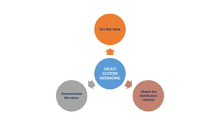 CREATE
CUSTOM
MESSAGING
Set the tone
Match the
distribution
channel
Communicate
the value.
 