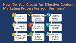 THE POWER OF
STORYTELLING
GENERATING
CONTENT IDEAS
PLANNING A LONG-
TERM CONTENT
STRATEGY
BUILDING A
CONTENT
CREATION
FRAMEWORK
BECOMING AN
EFFECTIVE WRITER
EXTENDING THE
VALUE OF CONTENT
THROUGH
REPURPOSING
HOW TO
EFFECTIVELY
PROMOTE
CONTENT
ANALYZING AND
MEASURING
CONTENT
DEVELOPING A
GROWTH
MARKETING
MENTALITY
How Do You Create An Effective Content
Marketing Process For Your Business?
 