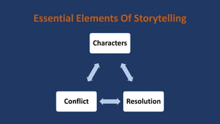 Essential Elements Of Storytelling
Characters
ResolutionConflict
 