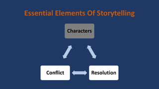 Essential Elements Of Storytelling
Characters
ResolutionConflict
 