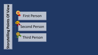 StorytellingPointsOfView
First Person
Second Person
Third Person
 