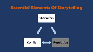 Essential Elements Of Storytelling
Characters
ResolutionConflict
 
