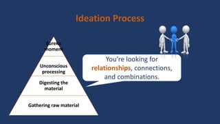Ideation Process
Eureka
moment
Unconscious
processing
Digesting the
material
Gathering raw material
You’re looking for
relationships, connections,
and combinations.
 
