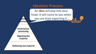 Ideation Process
Eureka
moment
Unconscious
processing
Digesting the
material
Gathering raw material
An idea will pop into your
head. It will come to you when
you are least expecting it.
 
