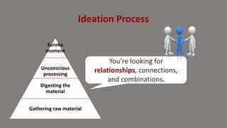 Ideation Process
Eureka
moment
Unconscious
processing
Digesting the
material
Gathering raw material
You’re looking for
relationships, connections,
and combinations.
 
