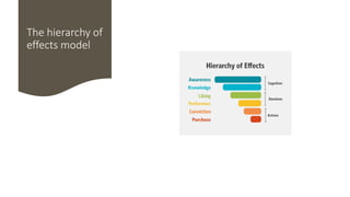 The hierarchy of
effects model
 