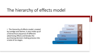 The hierarchy of effects model
• The hierarchy of effects model, created
by Lavidge and Steiner, is also made up of
a hierarchical sequence of different
advertising effects and breaks the
purchasing decision-making process into
a total of six stages.
 