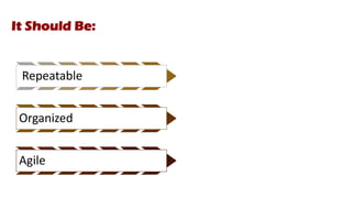 Repeatable
Organized
Agile
It Should Be:
 