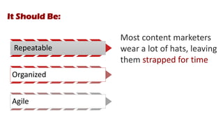 Repeatable
Organized
Agile
It Should Be:
Most content marketers
wear a lot of hats, leaving
them strapped for time
 