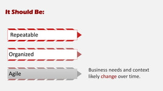 Repeatable
Organized
Agile
It Should Be:
Business needs and context
likely change over time.
 