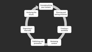 Conceptualizing
your content
Planning and
setting timelines
Creating a
workflow
Reviewing
content
Publishing and
promotion
Organizing it
internally
Analyzing the
results
 