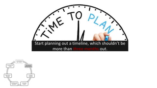 Conceptualizing
your content
Planning and
setting timelines
Creating a
workflow
Reviewing
content
Publishing and
promotion
Organizing it
internally
Analyzing the
results
Start planning out a timeline, which shouldn’t be
more than three months out.
 
