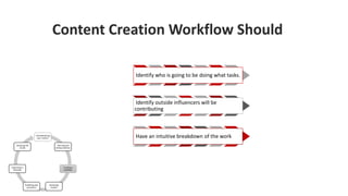Conceptualizing
your content
Planning and
setting timelines
Creating a
workflow
Reviewing
content
Publishing and
promotion
Organizing it
internally
Analyzing the
results
Identify who is going to be doing what tasks.
Identify outside influencers will be
contributing
Have an intuitive breakdown of the work
Content Creation Workflow Should
 