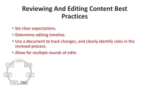 • Set clear expectations.
• Determine editing timeline.
• Use a document to track changes, and clearly identify roles in the
reviewal process.
• Allow for multiple rounds of edits
Conceptualizing
your content
Planning and
setting timelines
Creating a
workflow
Reviewing
content
Publishing and
promotion
Organizing it
internally
Analyzing the
results
Reviewing And Editing Content Best
Practices
 