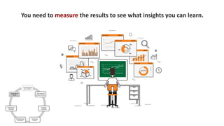 Conceptualizing
your content
Planning and
setting timelines
Creating a
workflow
Reviewing
content
Publishing and
promotion
Organizing it
internally
Analyzing the
results
You need to measure the results to see what insights you can learn.
 
