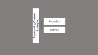 Repurposing
Content
Strategies
Republish
Recycle
 