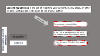 Repurposing
Content
Strategies
Republish
Recycle
Content Republishing is the act of reposting your content, mainly blogs, on other
websites with proper credit given to the original author.
The source uses a canonical tag.
It has a link at the beginning or the end of
the post that connects back to your website.
To have the source “NoIndex” their copy of
the article.
 