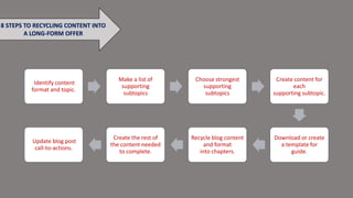 Identify content
format and topic.
Make a list of
supporting
subtopics
Choose strongest
supporting
subtopics
Create content for
each
supporting subtopic.
Download or create
a template for
guide.
Recycle blog content
and format
into chapters.
Create the rest of
the content needed
to complete.
Update blog post
call-to-actions.
8 STEPS TO RECYCLING CONTENT INTO
A LONG-FORM OFFER
 