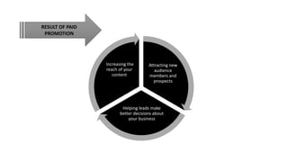 Attracting new
audience
members and
prospects
Helping leads make
better decisions about
your business
Increasing the
reach of your
content
RESULT OF PAID
PROMOTION
 