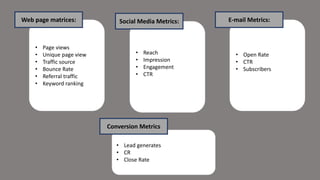 • Page views
• Unique page view
• Traffic source
• Bounce Rate
• Referral traffic
• Keyword ranking
Web page matrices:
• Reach
• Impression
• Engagement
• CTR
Social Media Metrics:
• Open Rate
• CTR
• Subscribers
E-mail Metrics:
• Lead generates
• CR
• Close Rate
Conversion Metrics
 